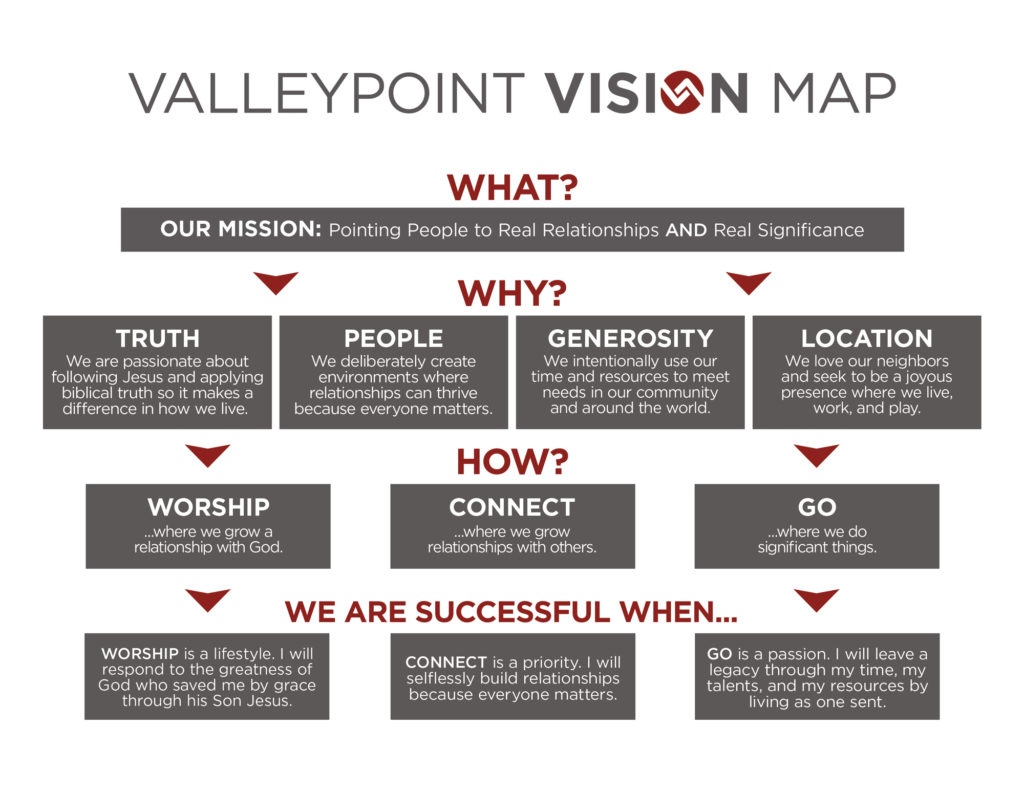 Vision map valleypoint church
